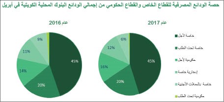 «بيتك»: نمو الودائع في المصارف الكويتية خلال أبريل الأدنى منذ عام
