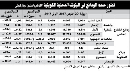 «بيتك»: نمو الودائع في المصارف الكويتية خلال أبريل الأدنى منذ عام