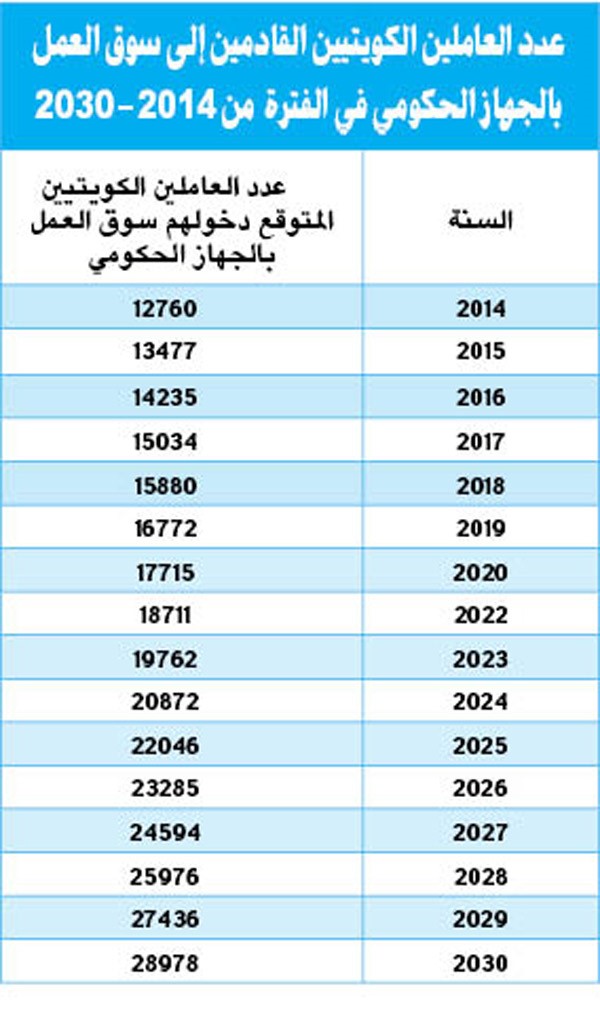 16 ألف مواطن يدخلون سوق العمل في 2018