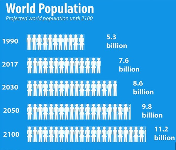 عدد سكان العالم سيرتفع مليارا بحلول عام 2030