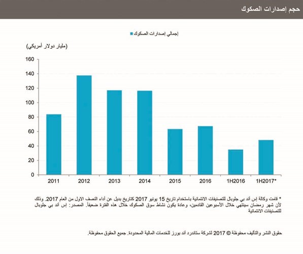 «إس آند بي»: 5% نمو متوقع لقطاع التمويل الإسلامي خلال 2017 و2018