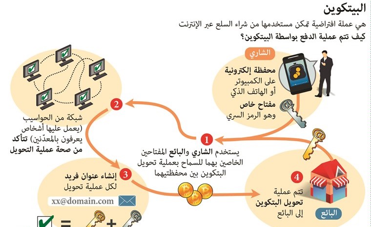 «بيتكوين» تغزو الأسواق... فهل ستكون عملة المستقبل الإلكترونية؟