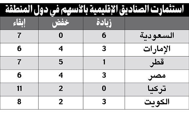 62 % من مديري الاستثمار يبقون استثماراتهم بالكويت دون تغيير