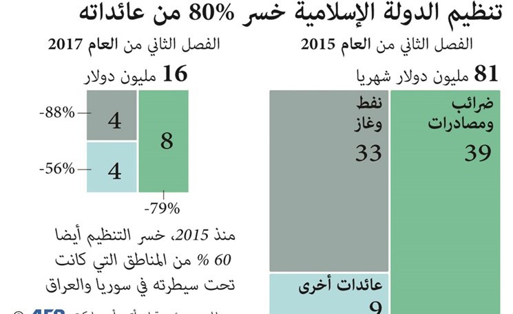 القوات العراقية تتعقب فلول «داعش» .. وإعلان «النصر النهائي» قريباً