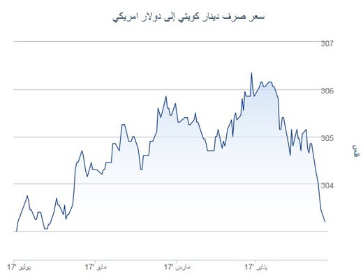 الدينار لأعلى مستوياته أمام الدولار منذ نوفمبر الماضي