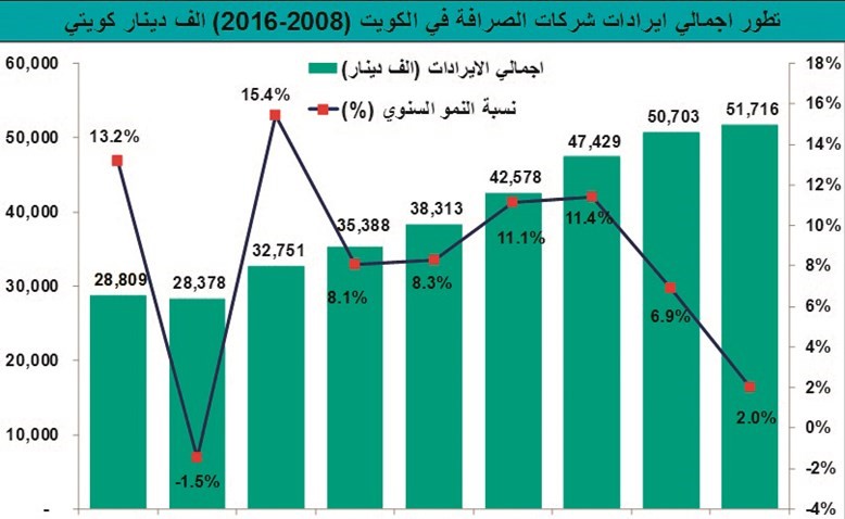 اقتصاد الوافدين يدعم نمو قطاع الصرافة على مدار 9 سنوات