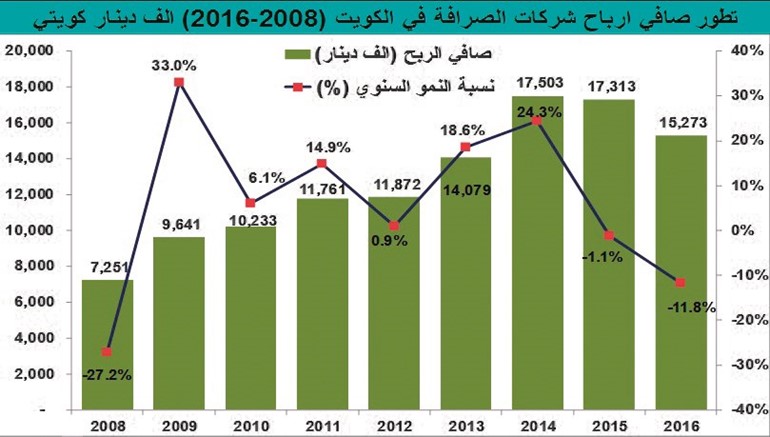 اقتصاد الوافدين يدعم نمو قطاع الصرافة على مدار 9 سنوات