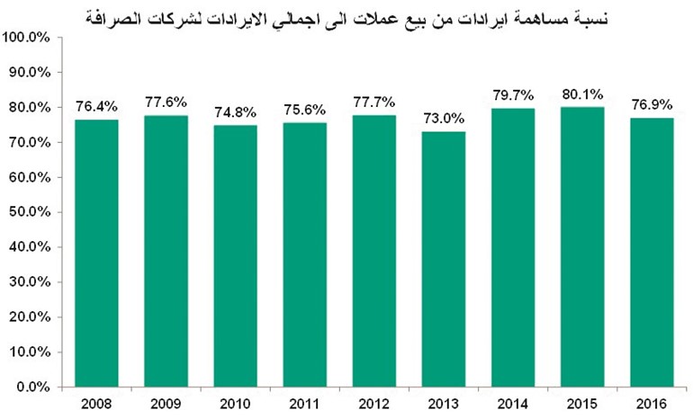اقتصاد الوافدين يدعم نمو قطاع الصرافة على مدار 9 سنوات