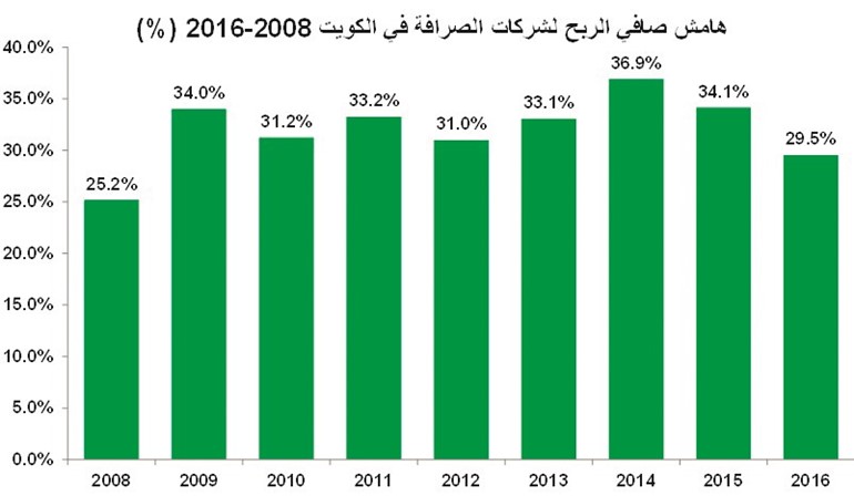 اقتصاد الوافدين يدعم نمو قطاع الصرافة على مدار 9 سنوات