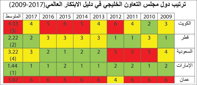 الكويت تتقدم 11 مركزاً في «الابتكار العالمي».. لكنها متراجعة خليجياً