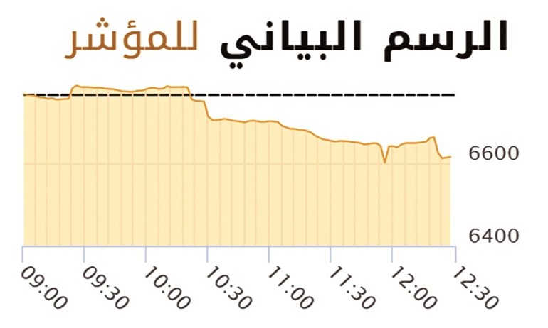 حركة المؤشر السعري في تداولات البورصة أمس﻿