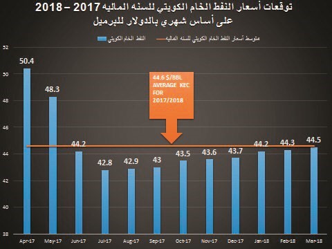 44.6 دولاراً متوسط سعر الخام الكويتي بالعام المالي الحالي