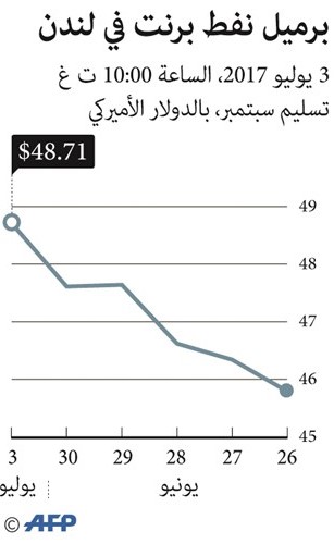 النفط يهبط بفعل زيادة إنتاج «أوپيك»