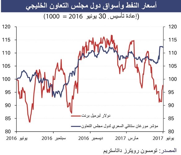 «الوطني»: القيمة السوقية للبورصات الخليجية تلامس التريليون دولار