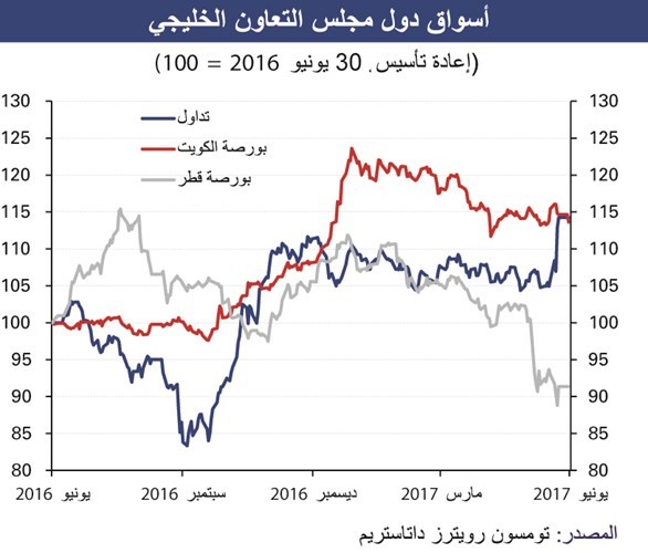 «الوطني»: القيمة السوقية للبورصات الخليجية تلامس التريليون دولار