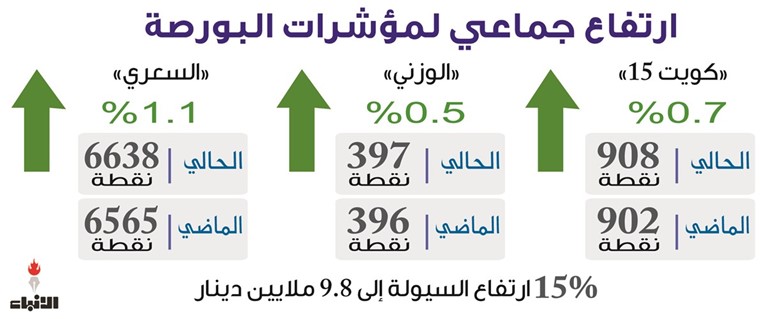 126 مليون دينار مكاسب للبورصة.. والمؤشرات بالمنطقة الخضراء