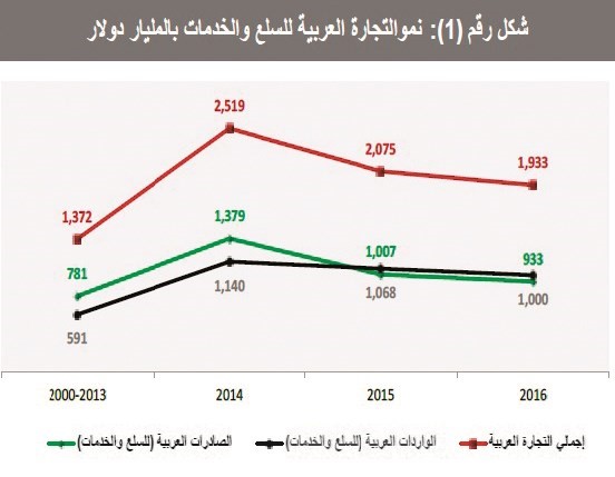 الكويت رابعاً بتراجع حجم الصادرات والواردات بنسبة 13%.. عربياً