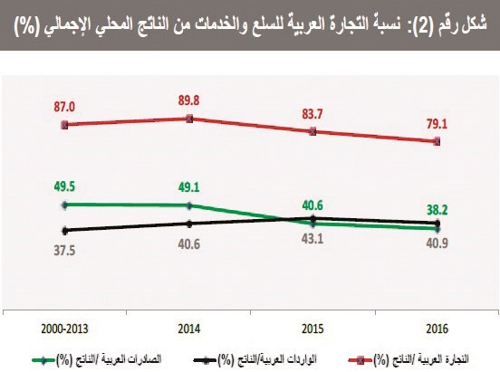 الكويت رابعاً بتراجع حجم الصادرات والواردات بنسبة 13%.. عربياً