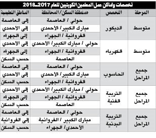 ضوابط تحديد مراكز عمل المعلمين الكويتيين للعام 2018/2017