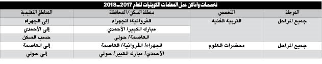 ضوابط تحديد مراكز عمل المعلمين الكويتيين للعام 2018/2017