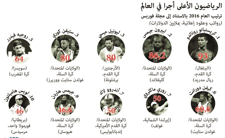 «فوربس»: رونالدو الأعلى أجراً في العالم
