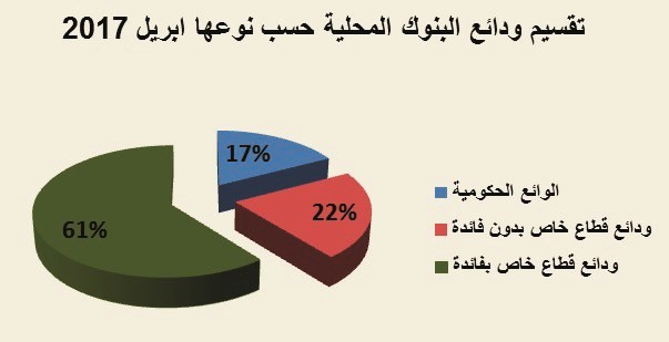 «المالية» و«المركزي» يخففان عن البنوك عبء رفع فائدة الإيداع