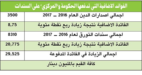 «المالية» و«المركزي» يخففان عن البنوك عبء رفع فائدة الإيداع