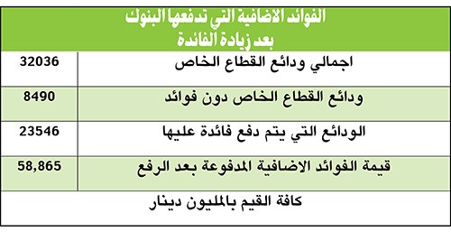 «المالية» و«المركزي» يخففان عن البنوك عبء رفع فائدة الإيداع