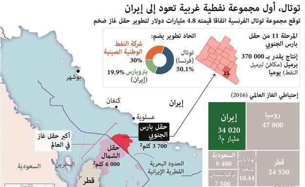 «توتال» تطور حقل غاز إيراني بقيمة 5 مليارات دولار