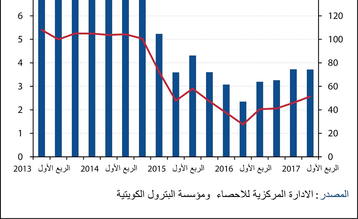 «الوطني»: إيرادات صادرات الكويت غير النفطية لأعلى مستوياتها.. بنمو 37%