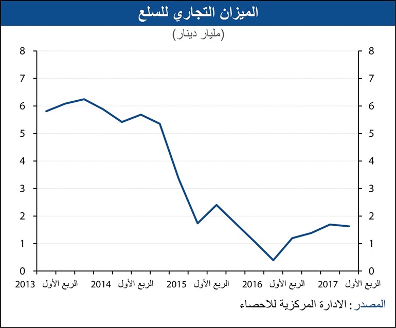 «الوطني»: إيرادات صادرات الكويت غير النفطية لأعلى مستوياتها.. بنمو 37%