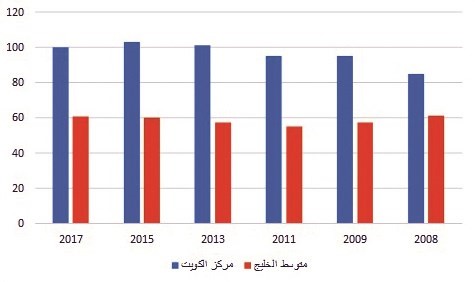 تطور اداء الكويت في دليل تنافسية السياحة والسفر﻿