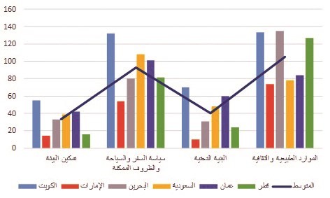 ترتيب دول الخليج في الادلة الفرعية الاربعة﻿