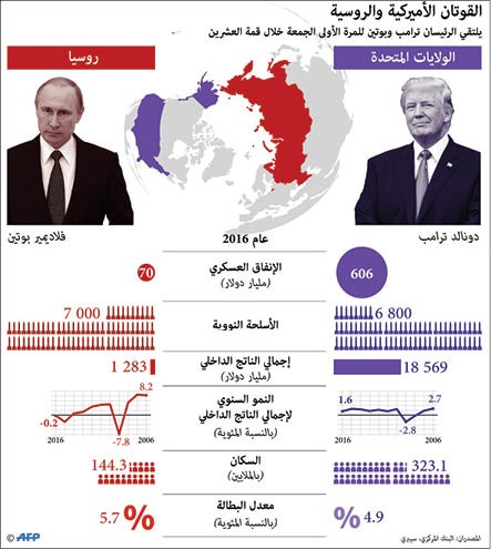 ترامب يستبق لقاءه الأول مع بوتين في قمة الـ20: روسيا ربما تدخلت في انتخابات الرئاسة الأميركية