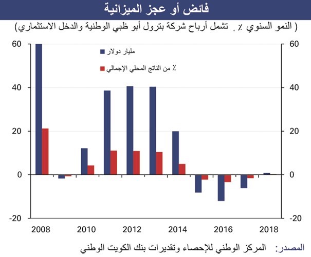 «الوطني»: الإمارات ستسجل فائضاً مالياً في 2018