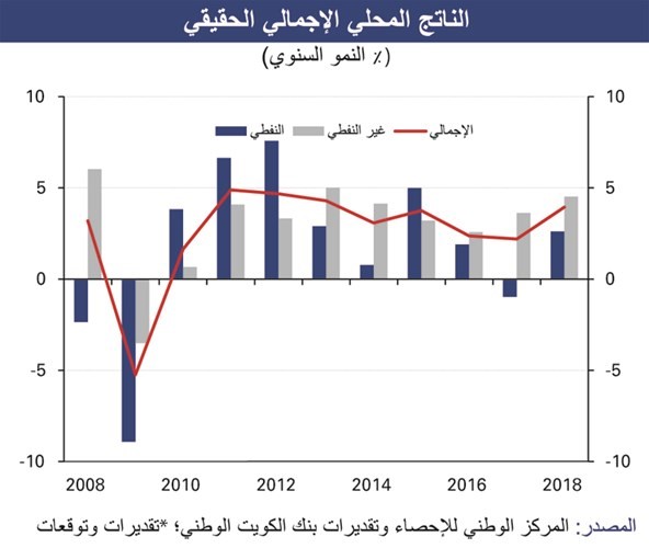 «الوطني»: الإمارات ستسجل فائضاً مالياً في 2018