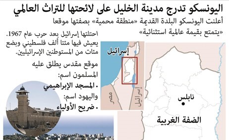 إسرائيل رداً على «صفعة اليونسكو»: مليون دولار لإقامة متحف يهودي في الخليل