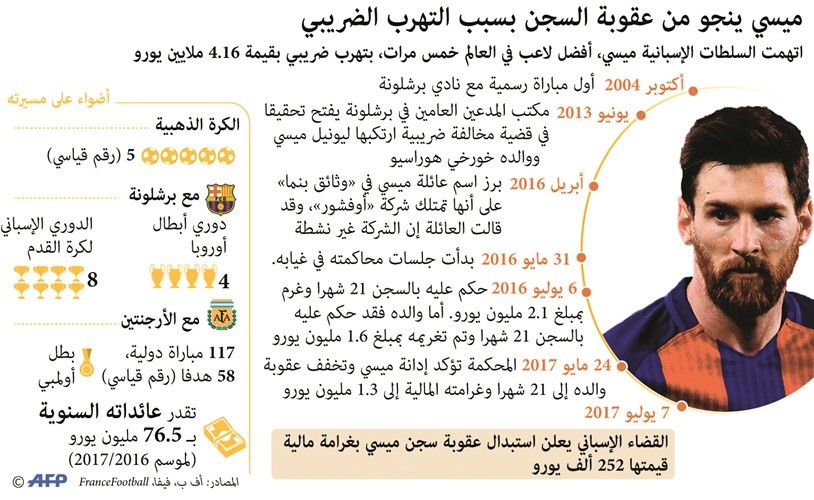 أسبوع ذهبي لميسي.. ونيمار ينتظر القضاء