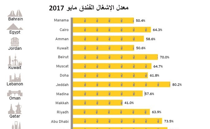 معدل الإشغال بالفنادق الكويتية.. الأقل بالمنطقة
