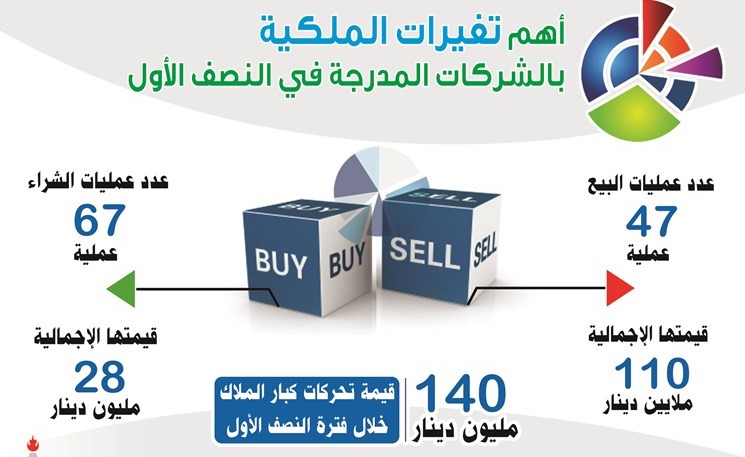 140 مليون دينار قيمة تعاملات كبار الملاك في النصف الأول