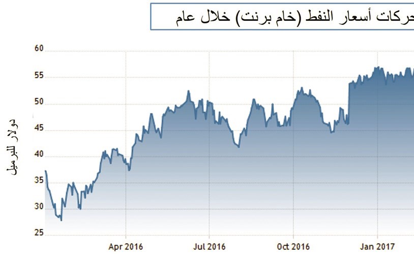 هبوط النفط لا يعكس أساسيات السوق - بقلم :د.فيصل مرزا - مستشار في شؤون الطاقة وتسويق النفط