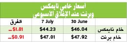 هبوط النفط لا يعكس أساسيات السوق - بقلم :د.فيصل مرزا - مستشار في شؤون الطاقة وتسويق النفط