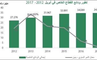 «بيتك»: ودائع القطاع الخاص بالعملات الأجنبية لأدنى مستوياتها في عامين