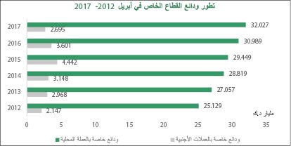«بيتك»: ودائع القطاع الخاص بالعملات الأجنبية لأدنى مستوياتها في عامين