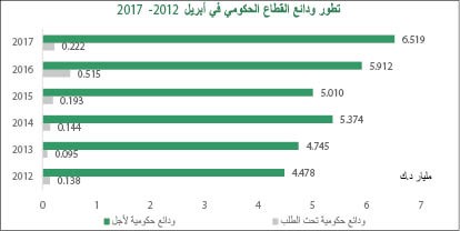 «بيتك»: ودائع القطاع الخاص بالعملات الأجنبية لأدنى مستوياتها في عامين