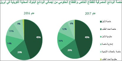 «بيتك»: ودائع القطاع الخاص بالعملات الأجنبية لأدنى مستوياتها في عامين