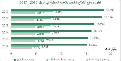 «بيتك»: ودائع القطاع الخاص بالعملات الأجنبية لأدنى مستوياتها في عامين