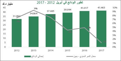 «بيتك»: ودائع القطاع الخاص بالعملات الأجنبية لأدنى مستوياتها في عامين