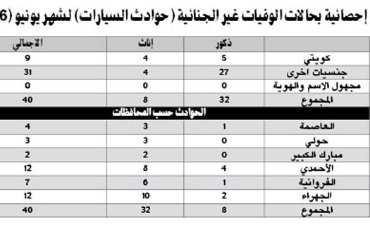 40 ضحية للحوادث المرورية في يونيو منهم 32 رجلاً و8 نساء