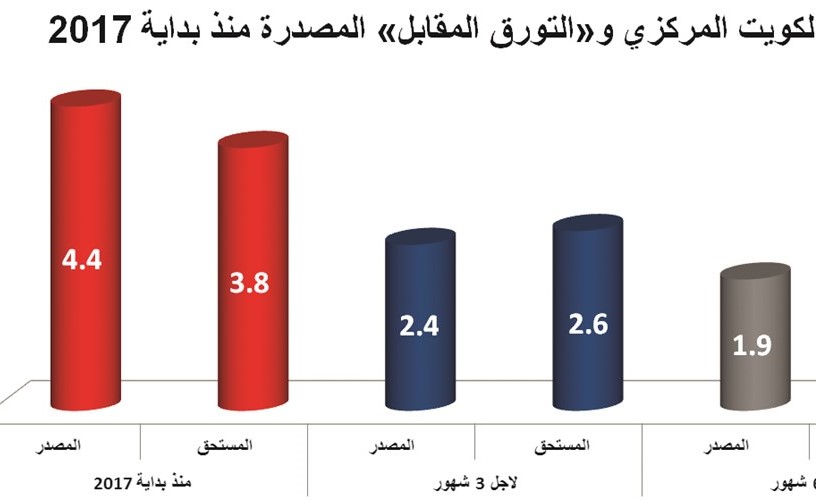 المصدر بنك الكويت المركزي والقيم بالمليار دينار﻿